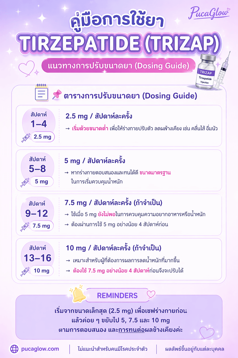 คู่มือการใช้งาน Tirzepatide